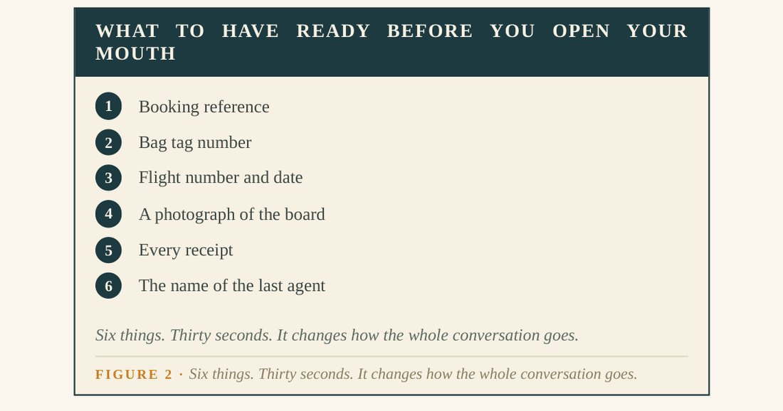 Figure 2 from the book: the six things to have ready before you open your mouth